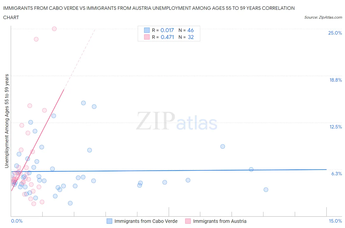 Immigrants from Cabo Verde vs Immigrants from Austria Unemployment Among Ages 55 to 59 years