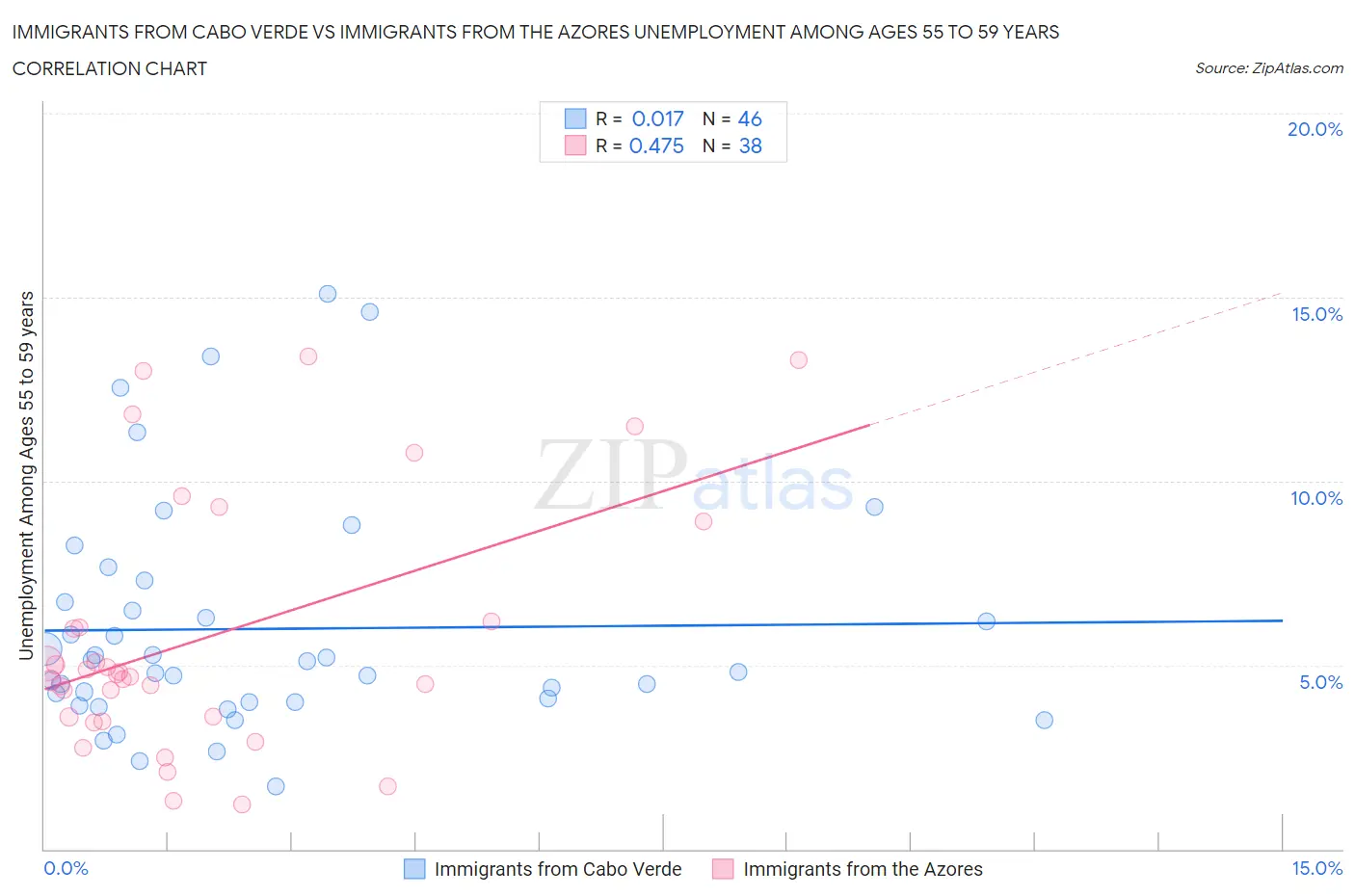 Immigrants from Cabo Verde vs Immigrants from the Azores Unemployment Among Ages 55 to 59 years