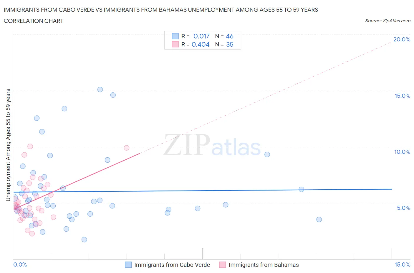 Immigrants from Cabo Verde vs Immigrants from Bahamas Unemployment Among Ages 55 to 59 years