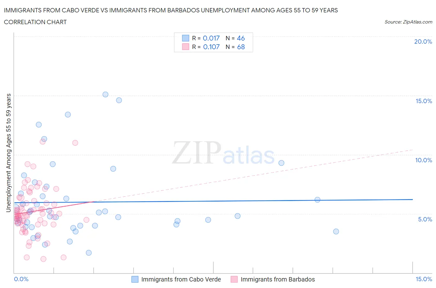 Immigrants from Cabo Verde vs Immigrants from Barbados Unemployment Among Ages 55 to 59 years