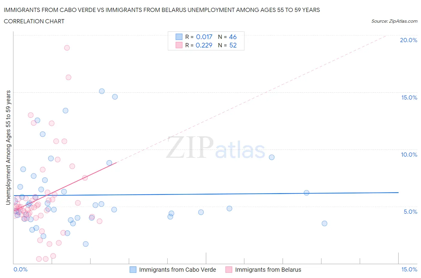 Immigrants from Cabo Verde vs Immigrants from Belarus Unemployment Among Ages 55 to 59 years