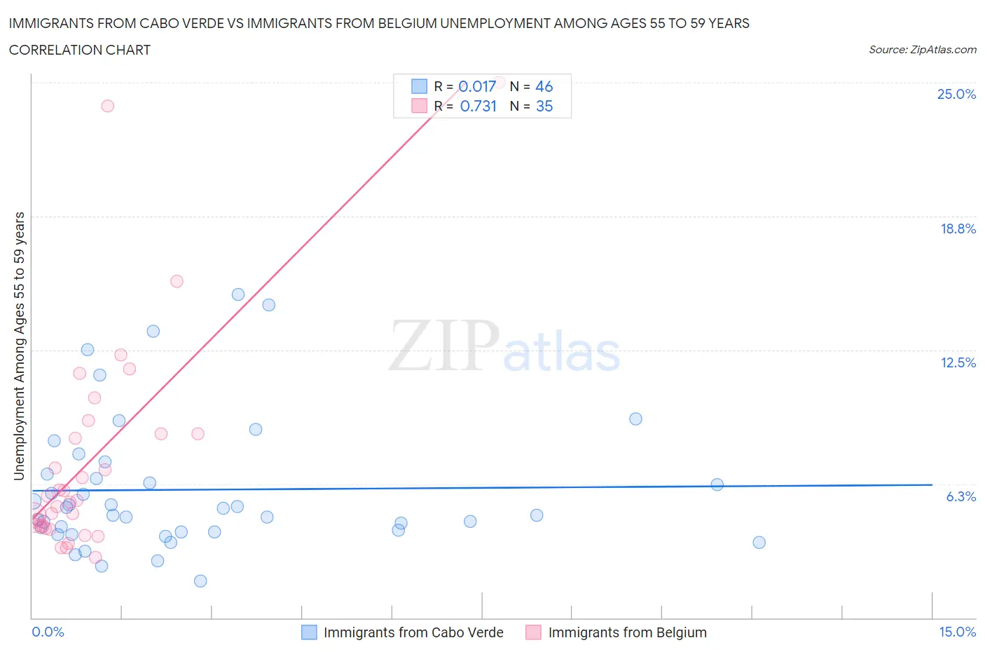 Immigrants from Cabo Verde vs Immigrants from Belgium Unemployment Among Ages 55 to 59 years