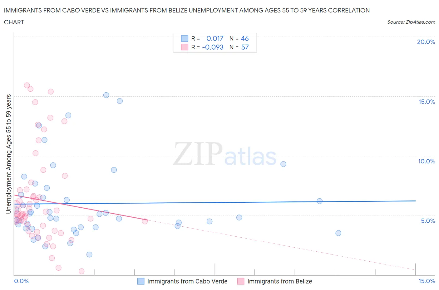 Immigrants from Cabo Verde vs Immigrants from Belize Unemployment Among Ages 55 to 59 years