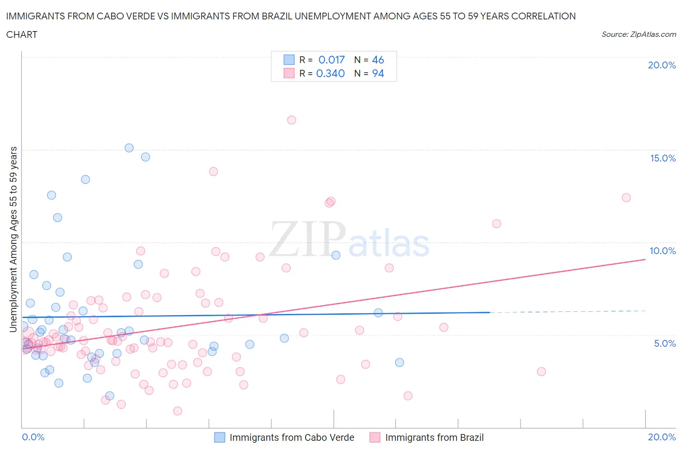 Immigrants from Cabo Verde vs Immigrants from Brazil Unemployment Among Ages 55 to 59 years