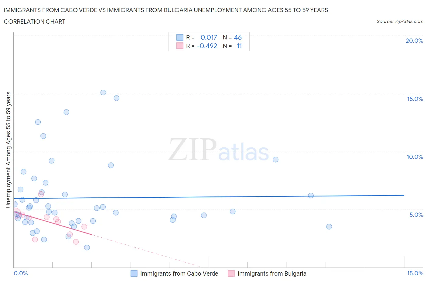 Immigrants from Cabo Verde vs Immigrants from Bulgaria Unemployment Among Ages 55 to 59 years
