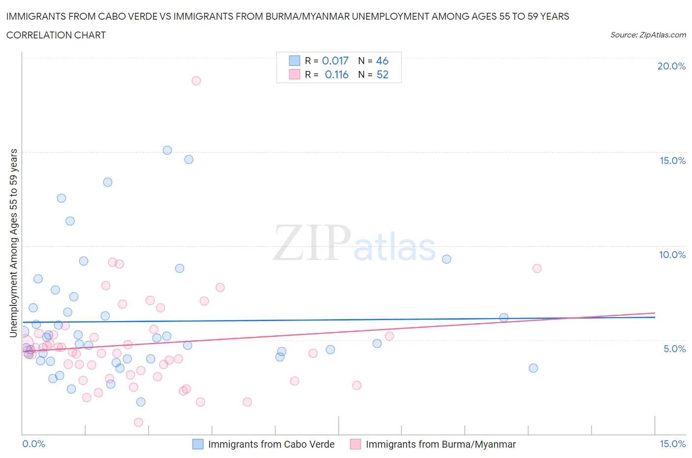Immigrants from Cabo Verde vs Immigrants from Burma/Myanmar Unemployment Among Ages 55 to 59 years