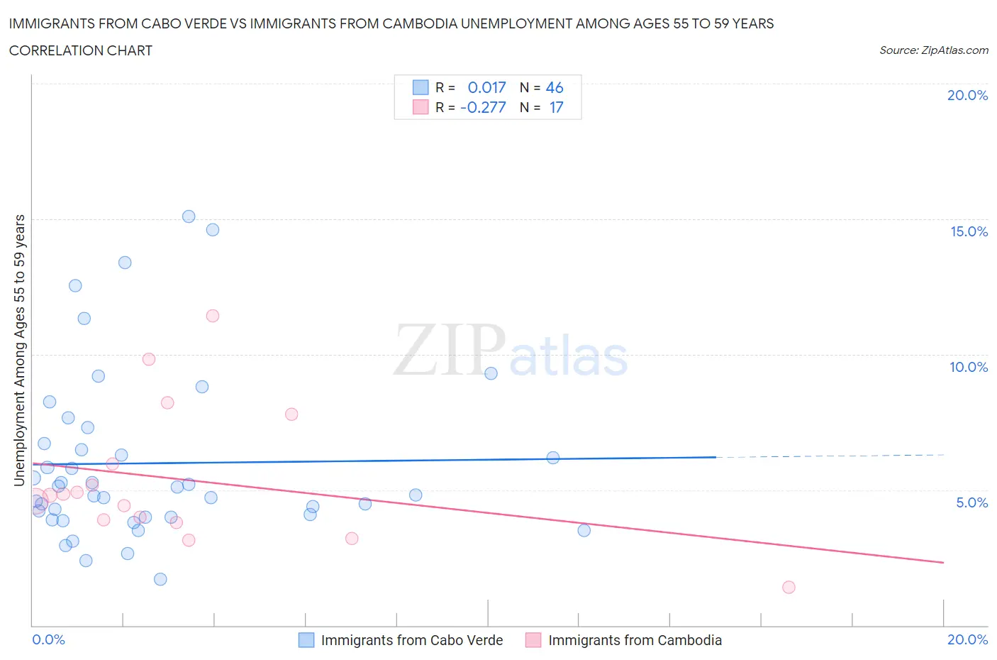 Immigrants from Cabo Verde vs Immigrants from Cambodia Unemployment Among Ages 55 to 59 years
