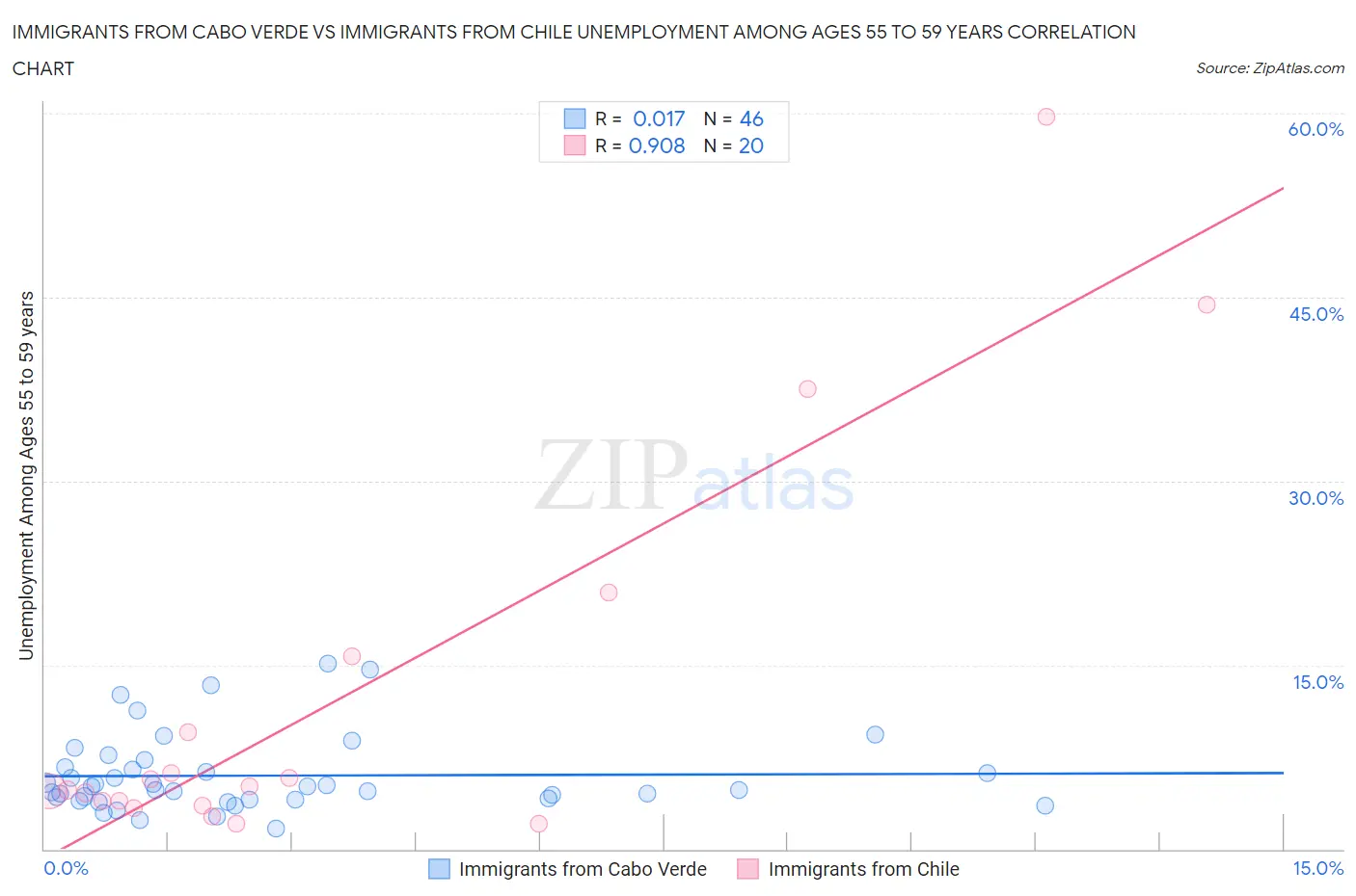 Immigrants from Cabo Verde vs Immigrants from Chile Unemployment Among Ages 55 to 59 years