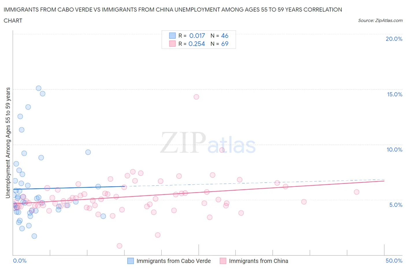 Immigrants from Cabo Verde vs Immigrants from China Unemployment Among Ages 55 to 59 years