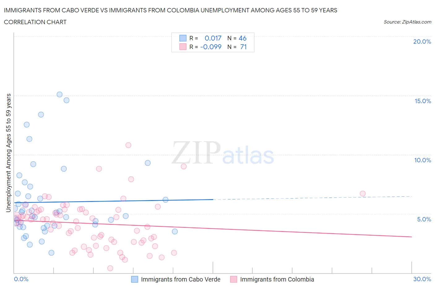 Immigrants from Cabo Verde vs Immigrants from Colombia Unemployment Among Ages 55 to 59 years