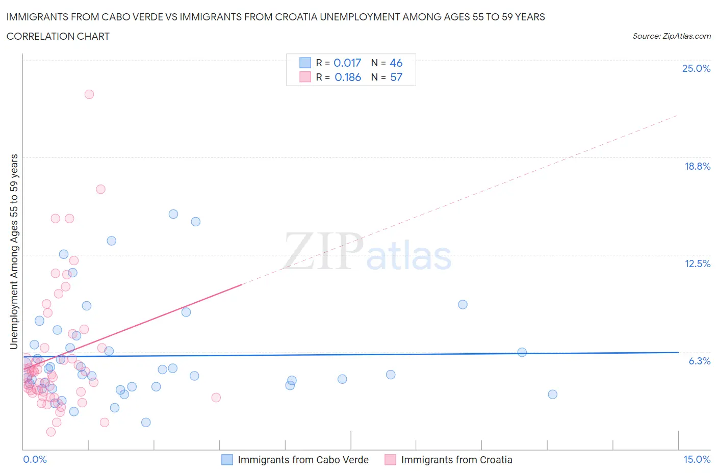 Immigrants from Cabo Verde vs Immigrants from Croatia Unemployment Among Ages 55 to 59 years