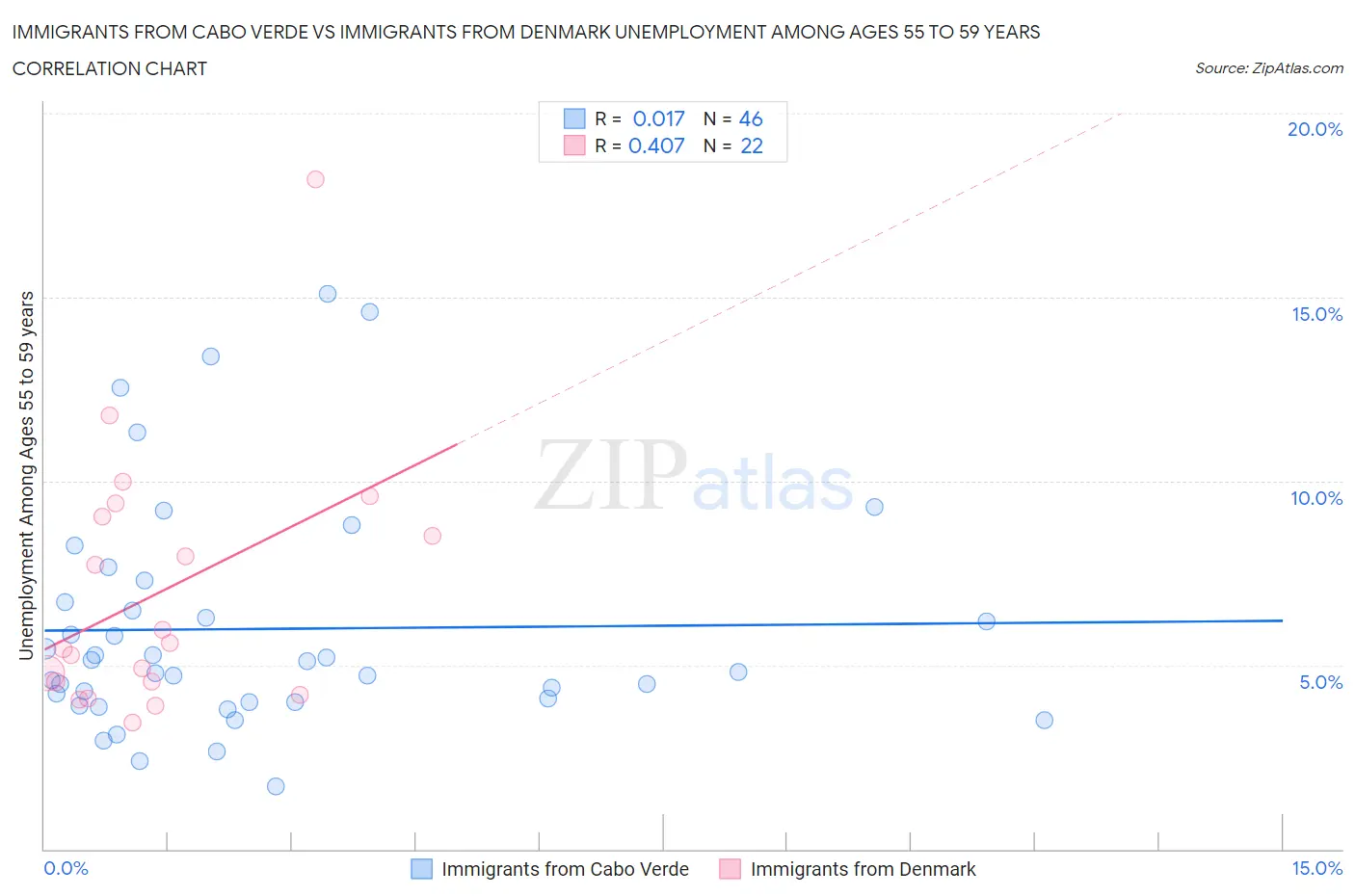 Immigrants from Cabo Verde vs Immigrants from Denmark Unemployment Among Ages 55 to 59 years
