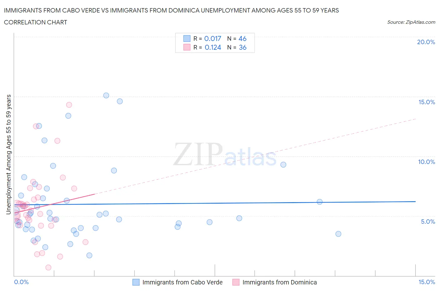 Immigrants from Cabo Verde vs Immigrants from Dominica Unemployment Among Ages 55 to 59 years