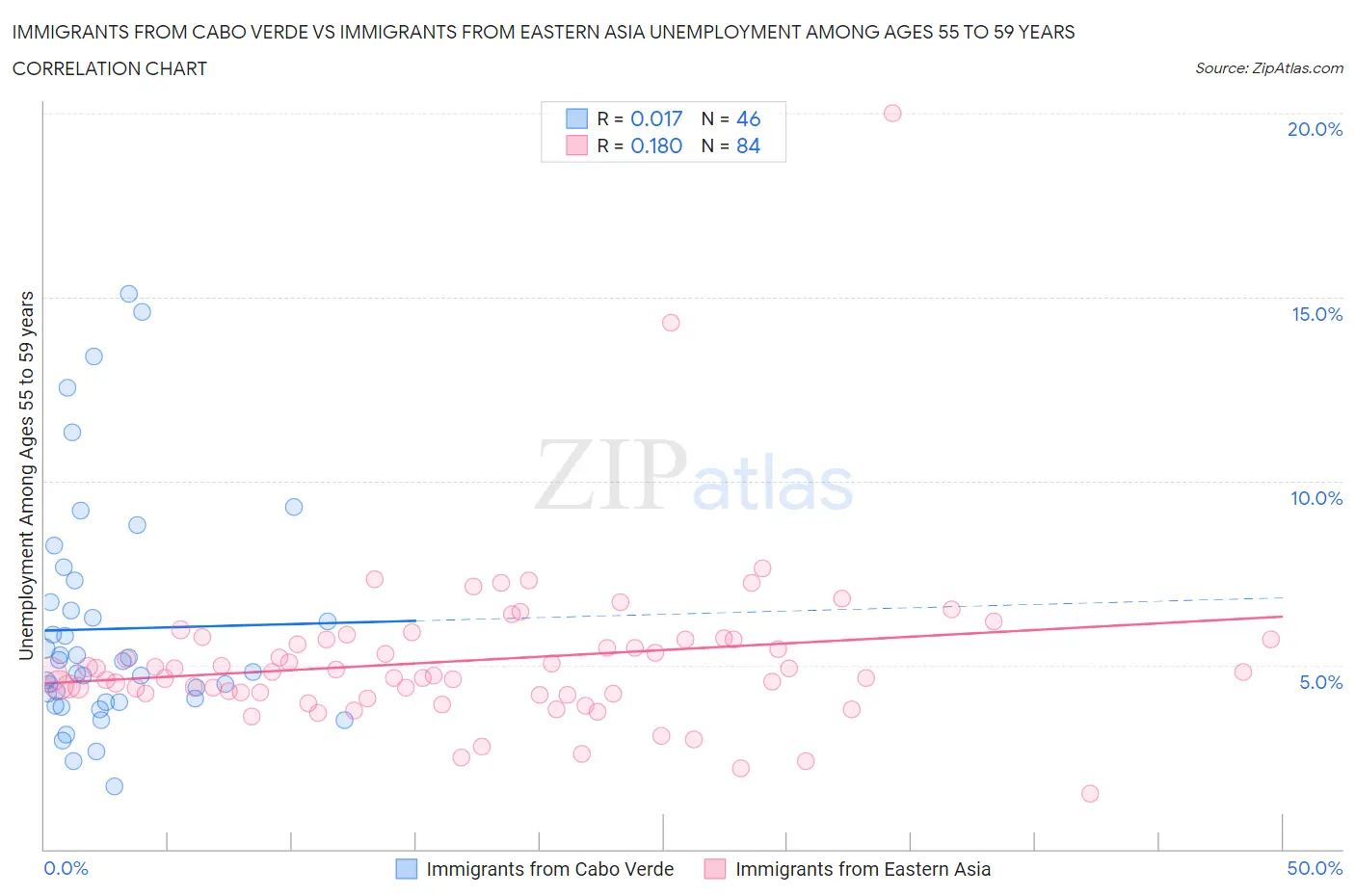 Immigrants from Cabo Verde vs Immigrants from Eastern Asia Unemployment Among Ages 55 to 59 years