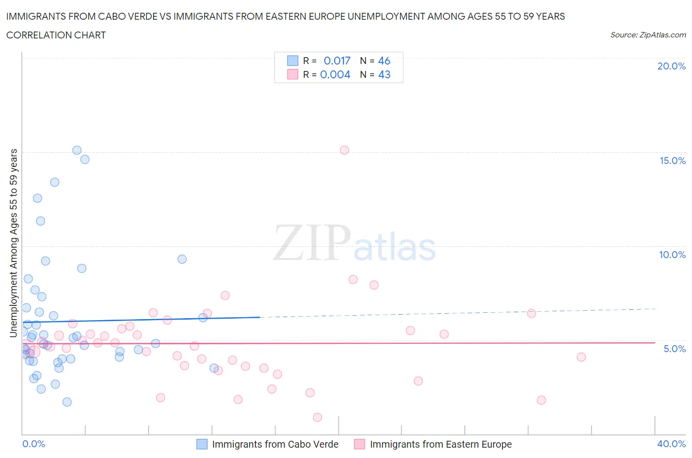 Immigrants from Cabo Verde vs Immigrants from Eastern Europe Unemployment Among Ages 55 to 59 years