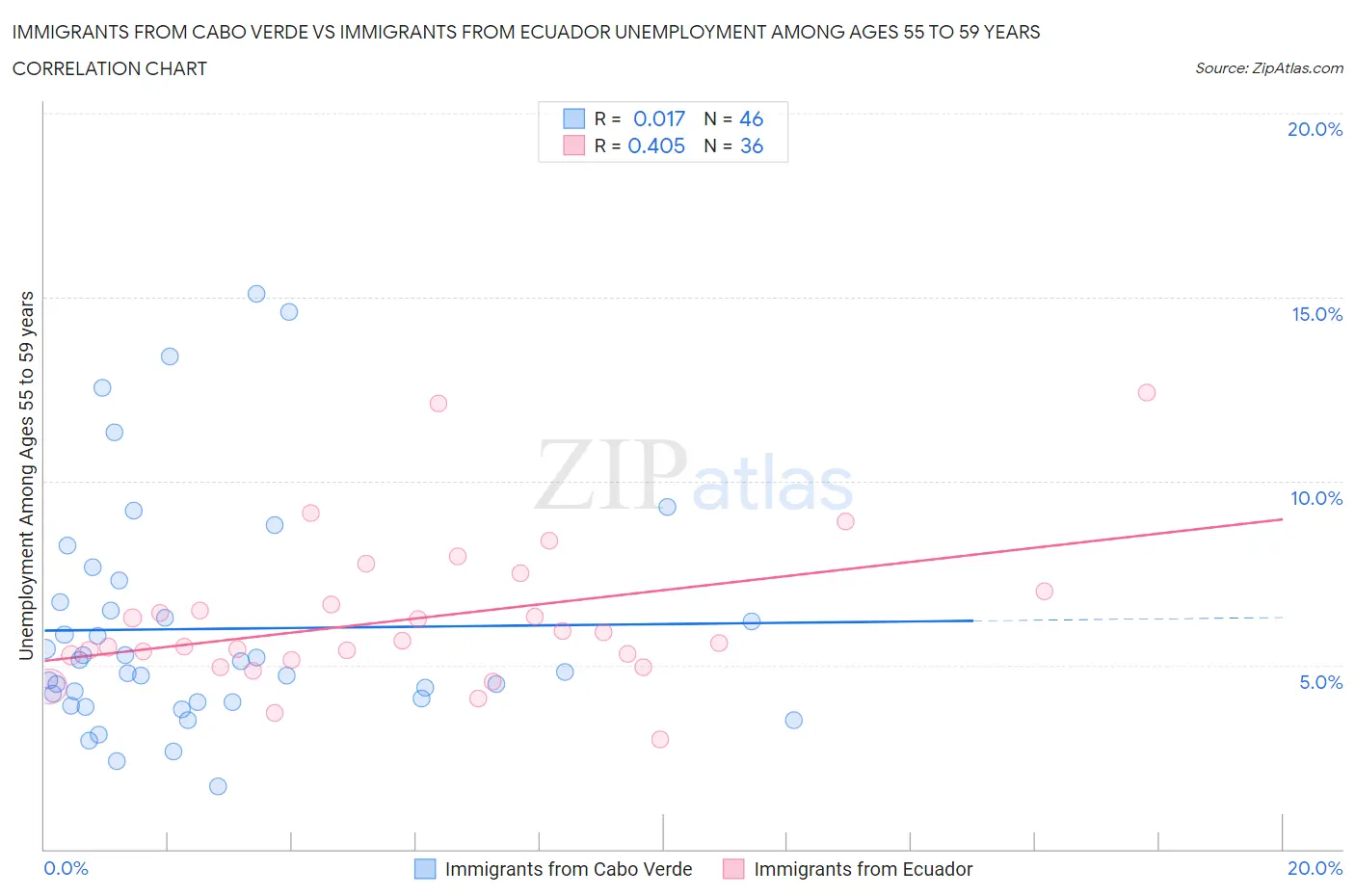 Immigrants from Cabo Verde vs Immigrants from Ecuador Unemployment Among Ages 55 to 59 years
