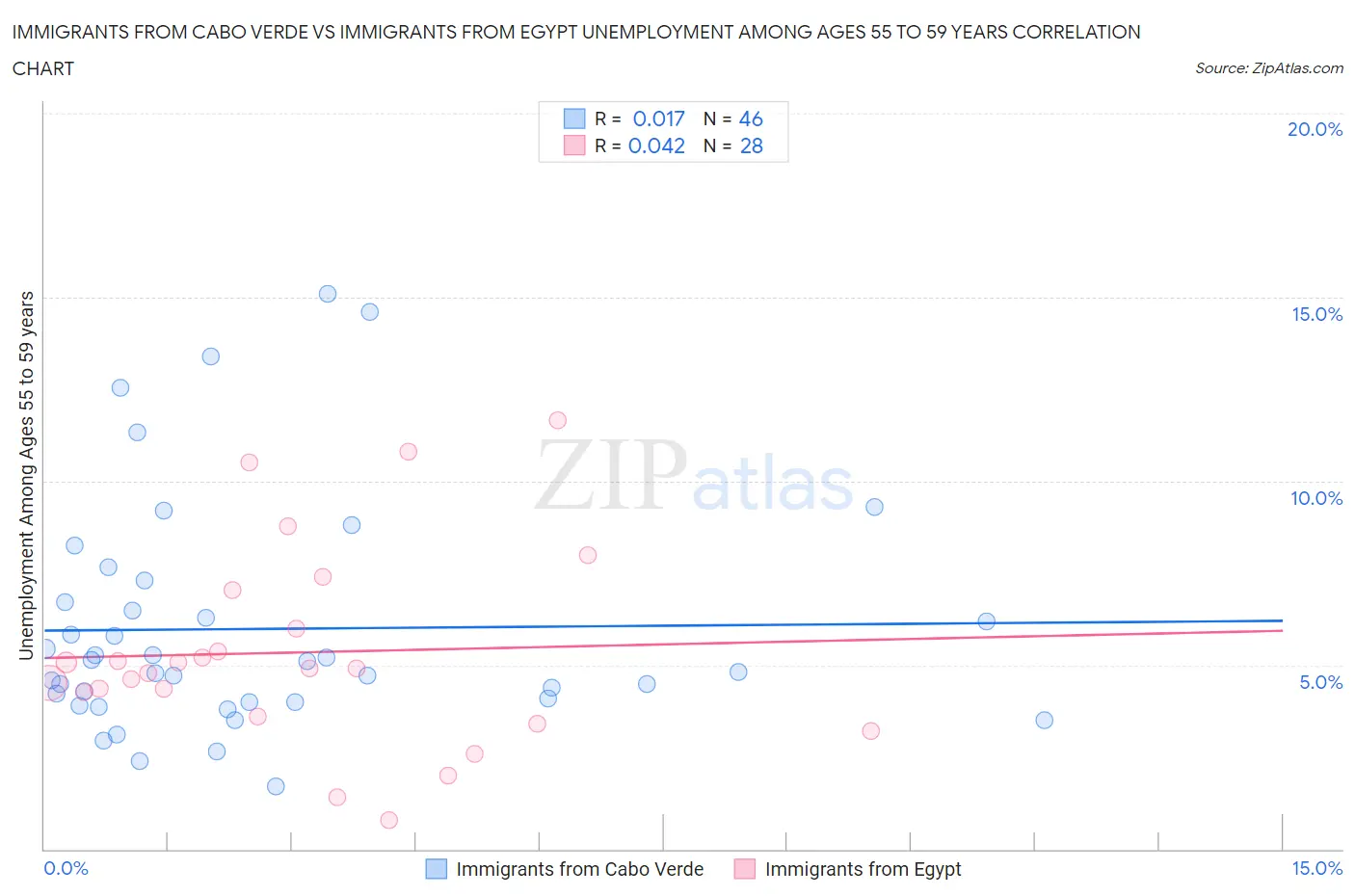 Immigrants from Cabo Verde vs Immigrants from Egypt Unemployment Among Ages 55 to 59 years