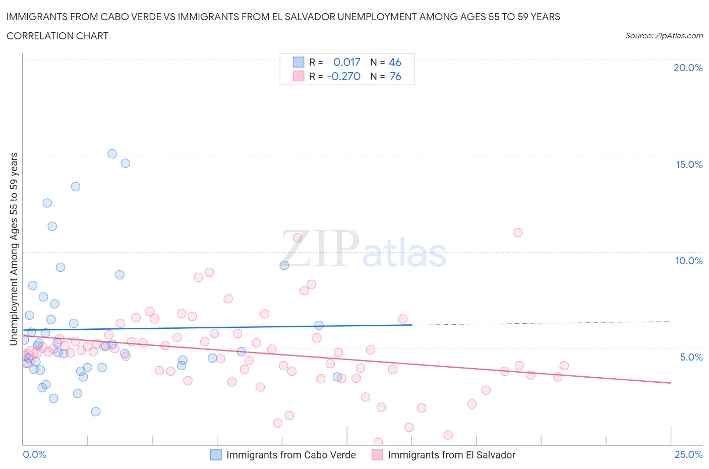 Immigrants from Cabo Verde vs Immigrants from El Salvador Unemployment Among Ages 55 to 59 years
