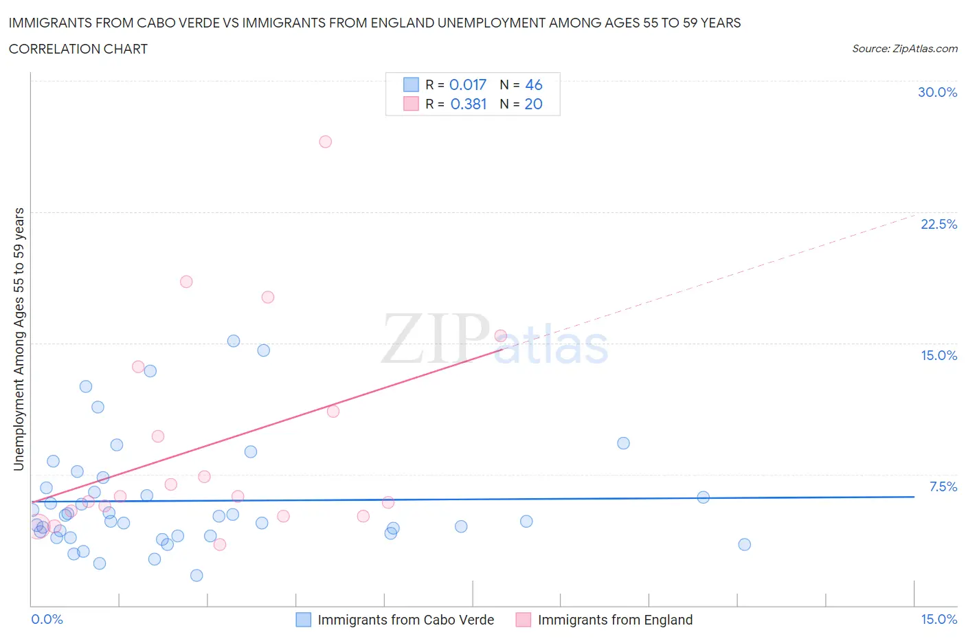 Immigrants from Cabo Verde vs Immigrants from England Unemployment Among Ages 55 to 59 years