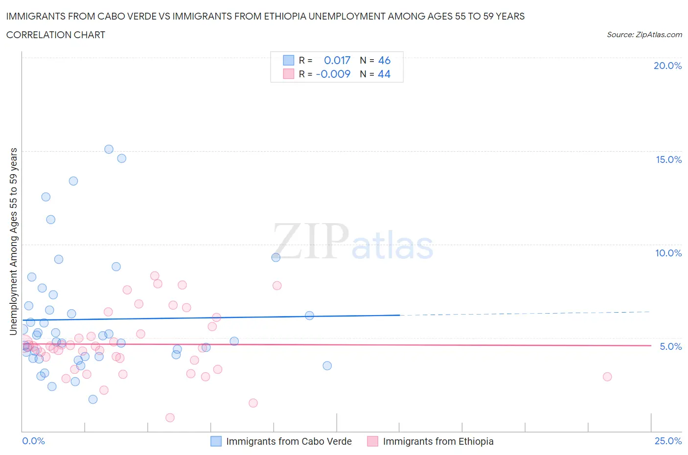 Immigrants from Cabo Verde vs Immigrants from Ethiopia Unemployment Among Ages 55 to 59 years
