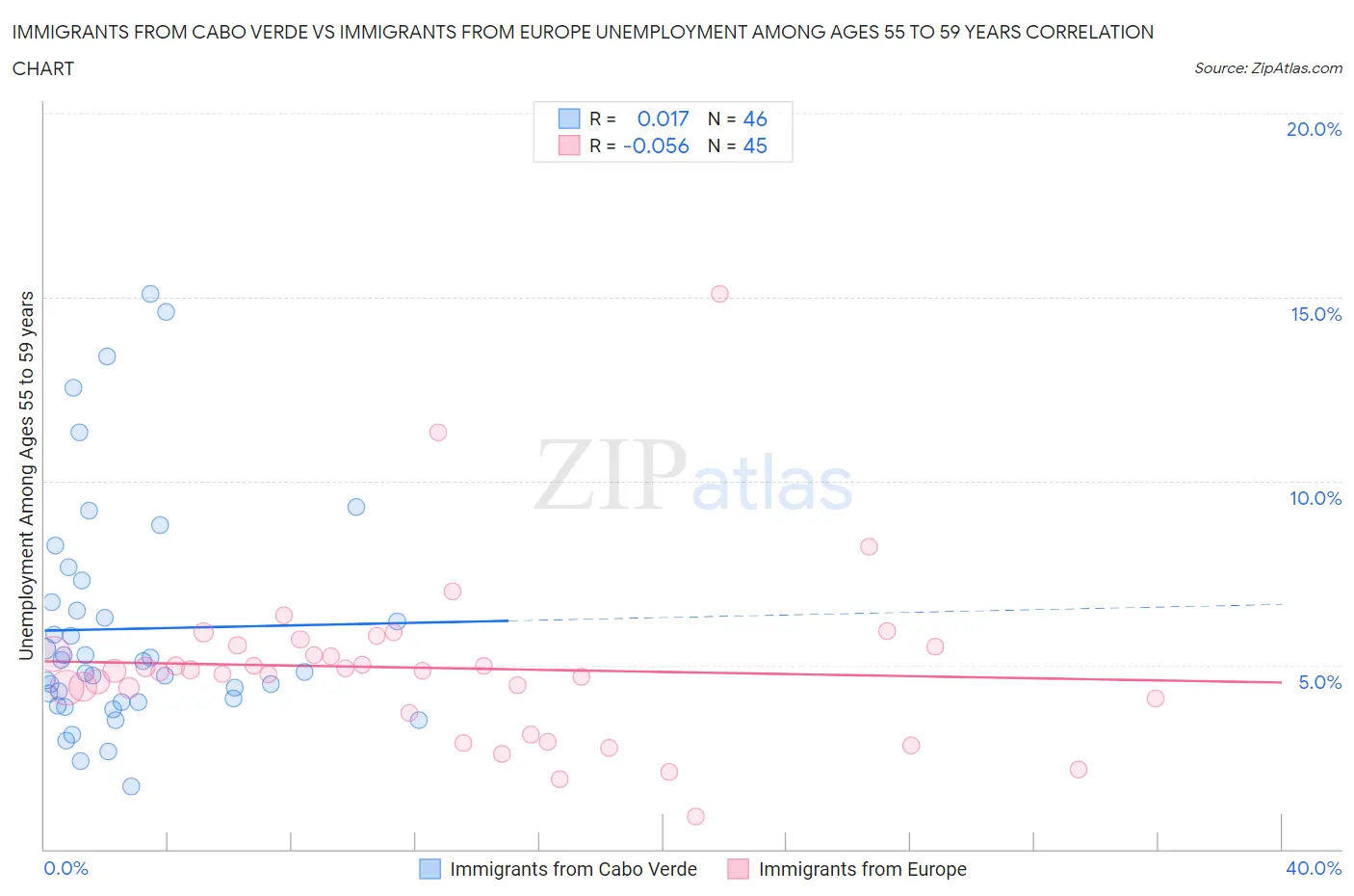 Immigrants from Cabo Verde vs Immigrants from Europe Unemployment Among Ages 55 to 59 years