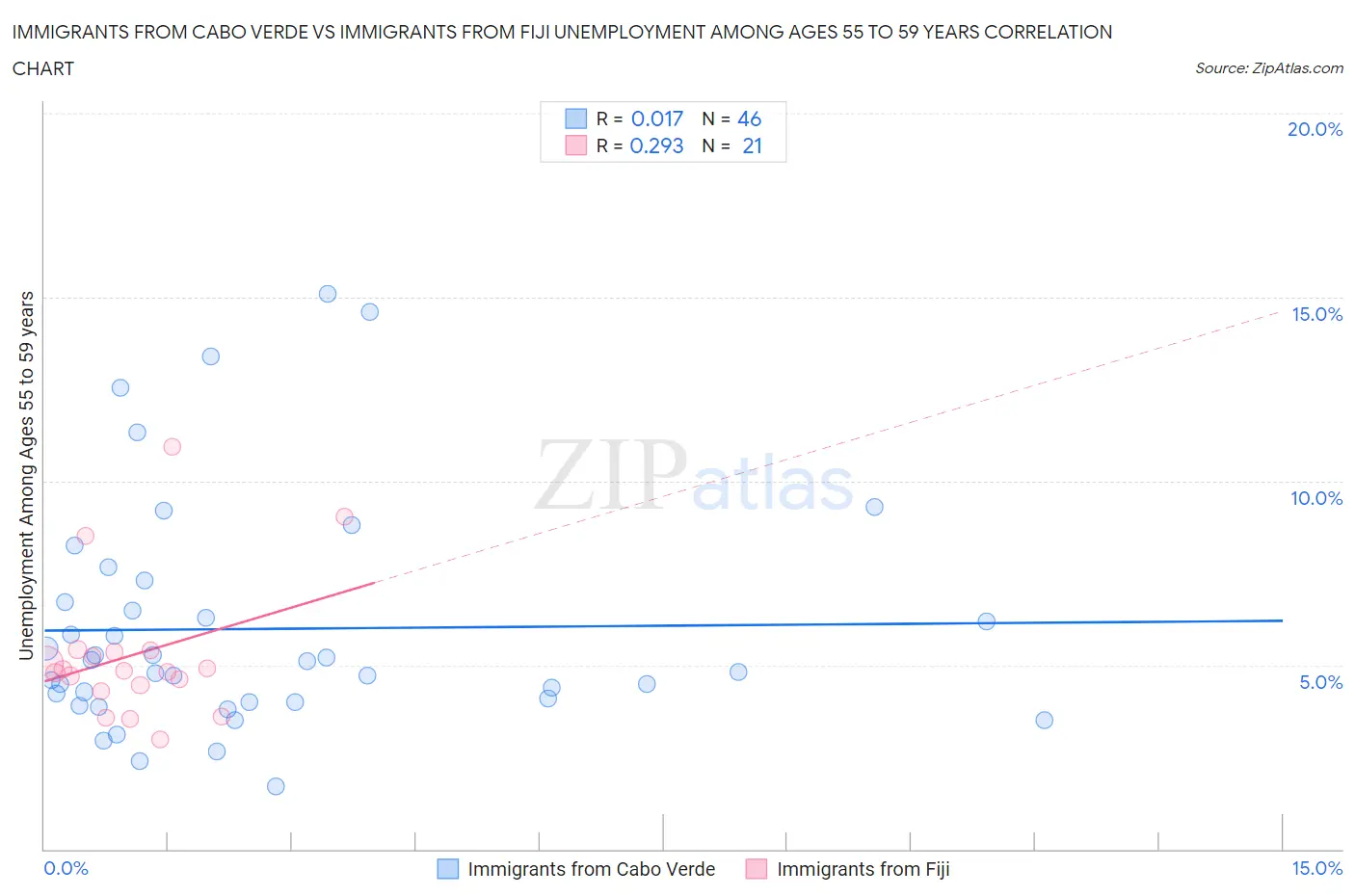 Immigrants from Cabo Verde vs Immigrants from Fiji Unemployment Among Ages 55 to 59 years
