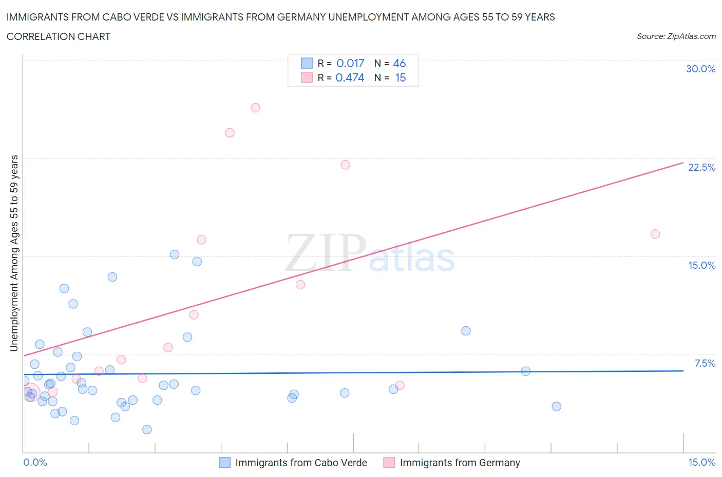 Immigrants from Cabo Verde vs Immigrants from Germany Unemployment Among Ages 55 to 59 years