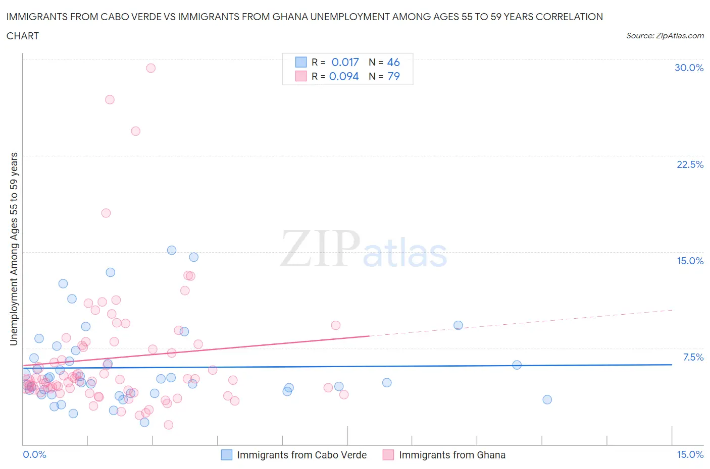 Immigrants from Cabo Verde vs Immigrants from Ghana Unemployment Among Ages 55 to 59 years