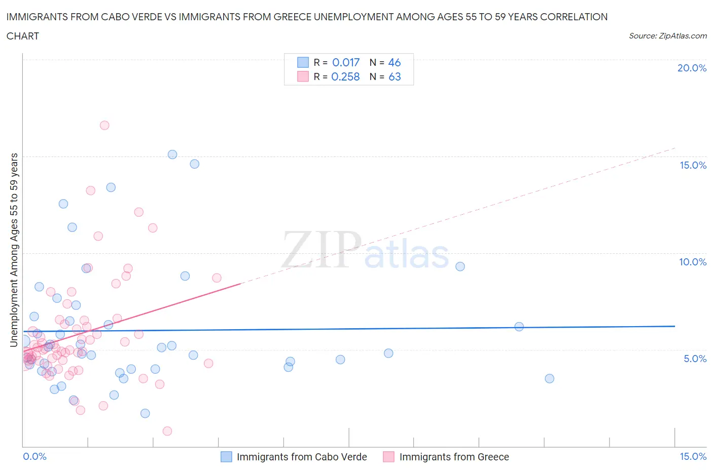 Immigrants from Cabo Verde vs Immigrants from Greece Unemployment Among Ages 55 to 59 years