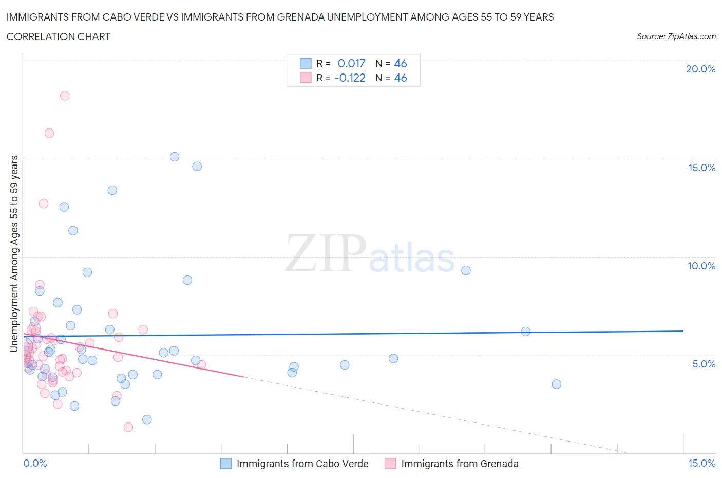 Immigrants from Cabo Verde vs Immigrants from Grenada Unemployment Among Ages 55 to 59 years
