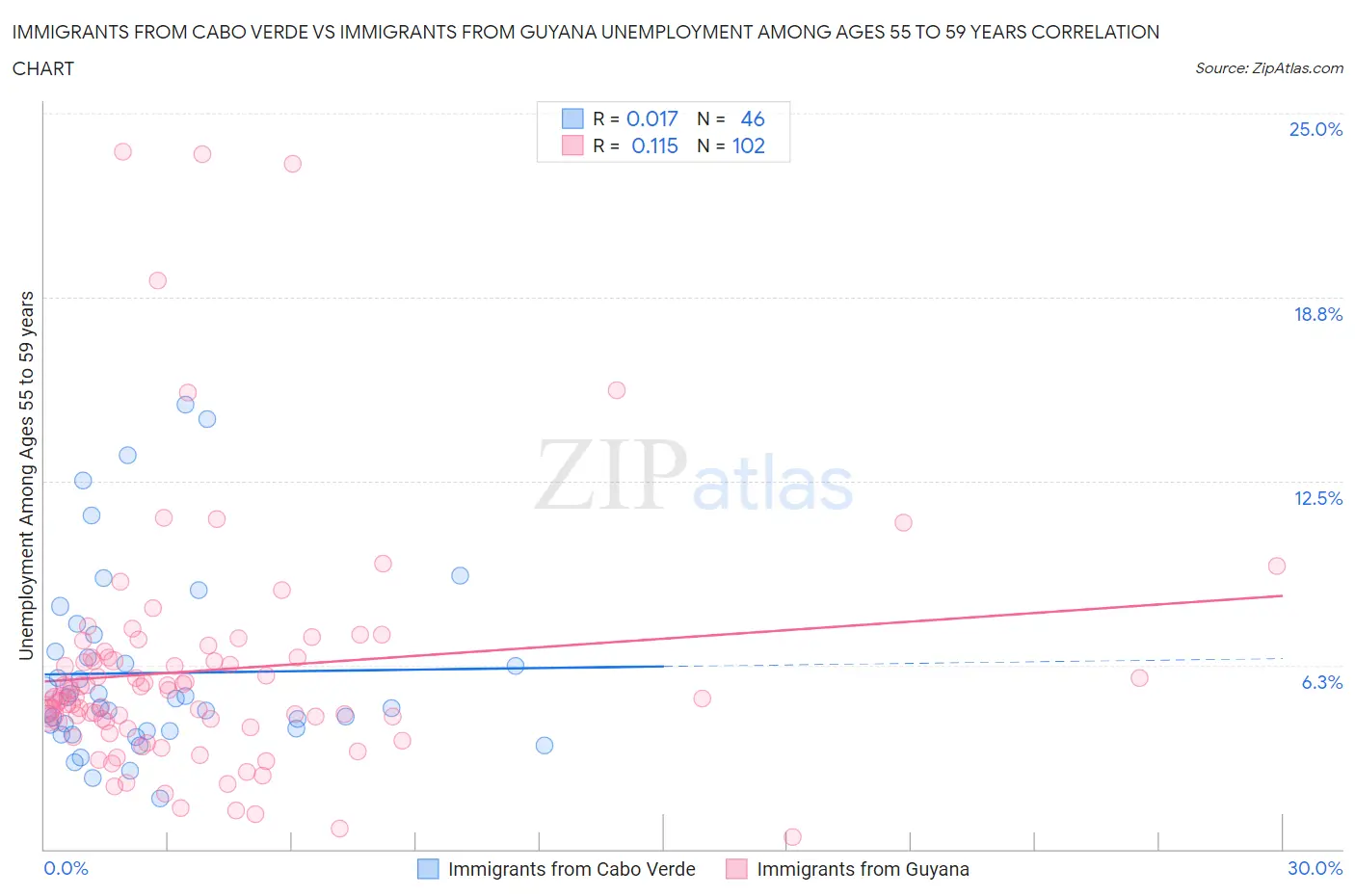 Immigrants from Cabo Verde vs Immigrants from Guyana Unemployment Among Ages 55 to 59 years