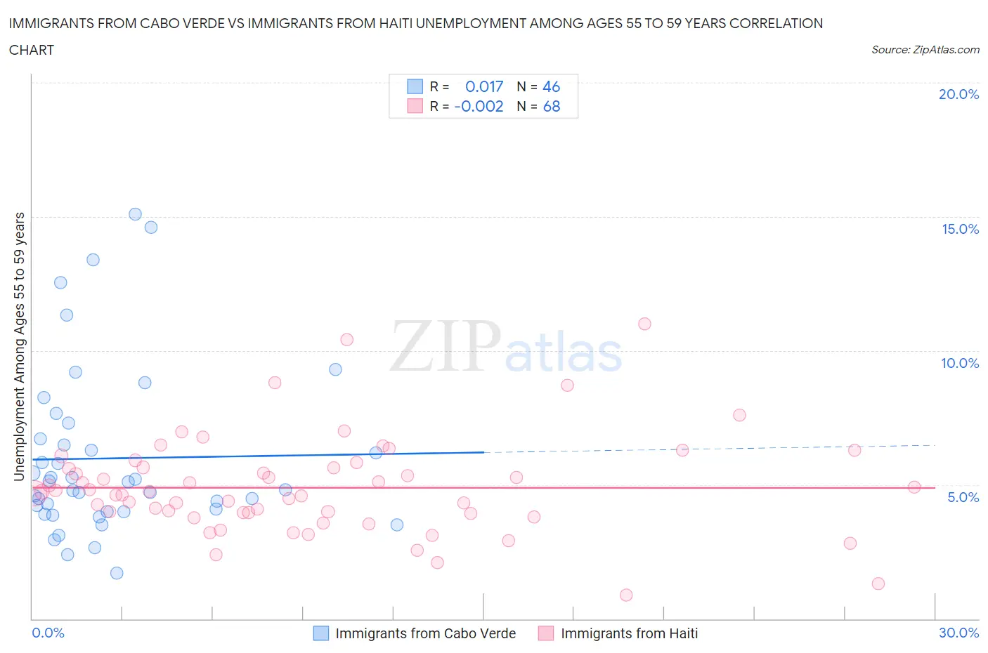 Immigrants from Cabo Verde vs Immigrants from Haiti Unemployment Among Ages 55 to 59 years
