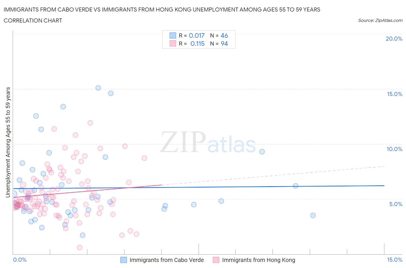 Immigrants from Cabo Verde vs Immigrants from Hong Kong Unemployment Among Ages 55 to 59 years