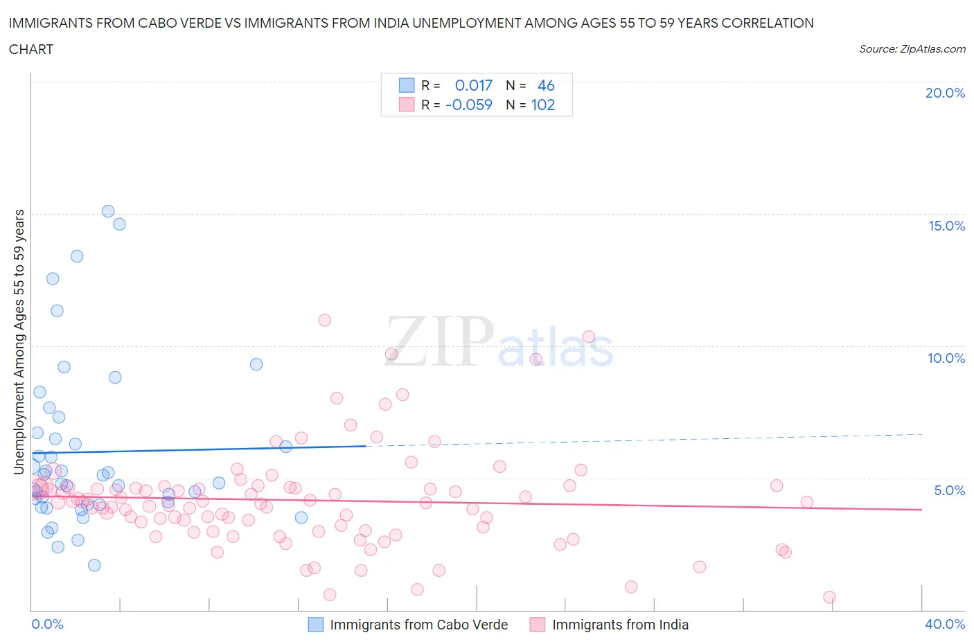 Immigrants from Cabo Verde vs Immigrants from India Unemployment Among Ages 55 to 59 years