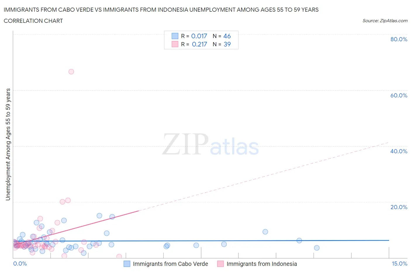 Immigrants from Cabo Verde vs Immigrants from Indonesia Unemployment Among Ages 55 to 59 years