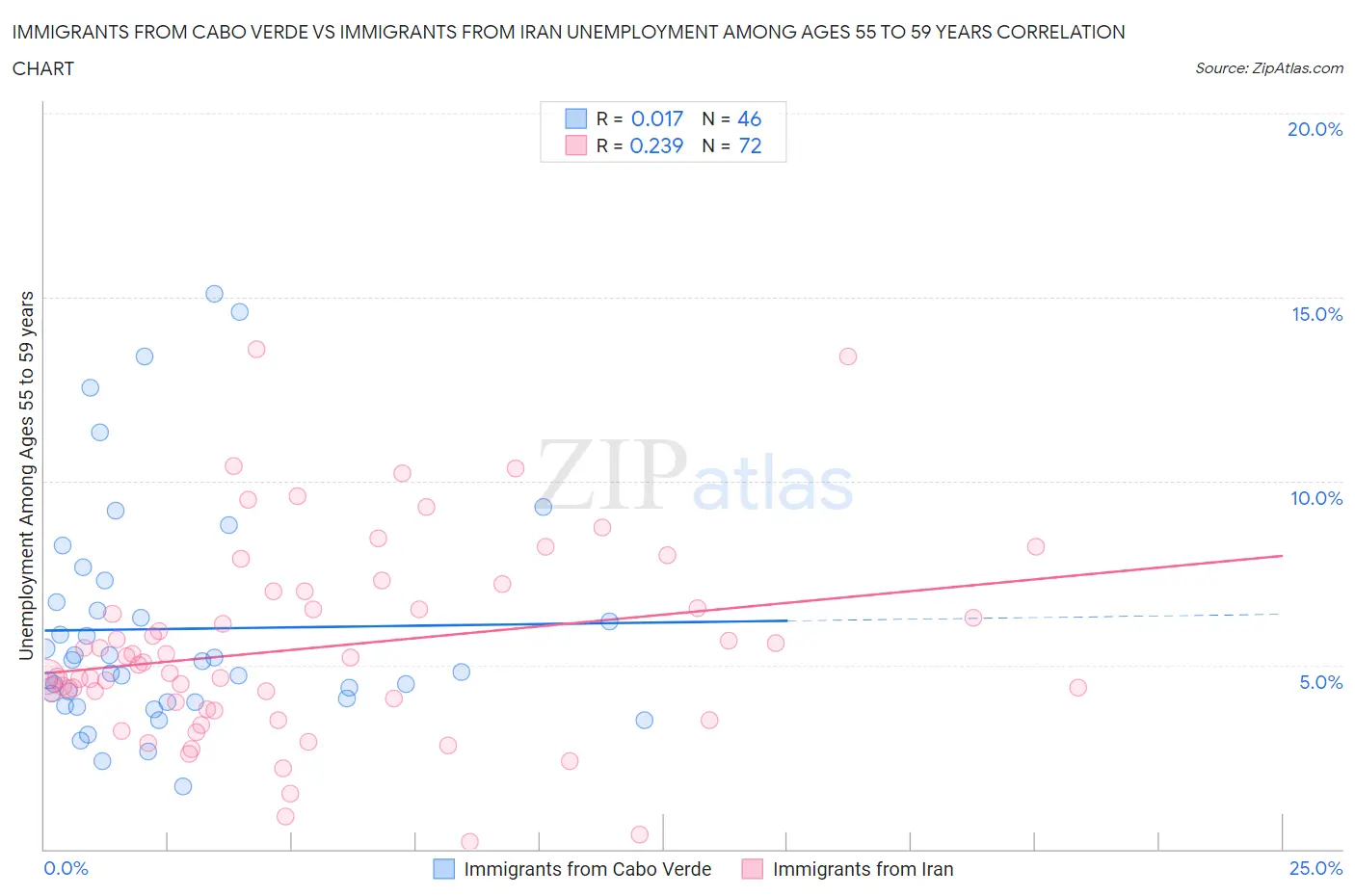 Immigrants from Cabo Verde vs Immigrants from Iran Unemployment Among Ages 55 to 59 years