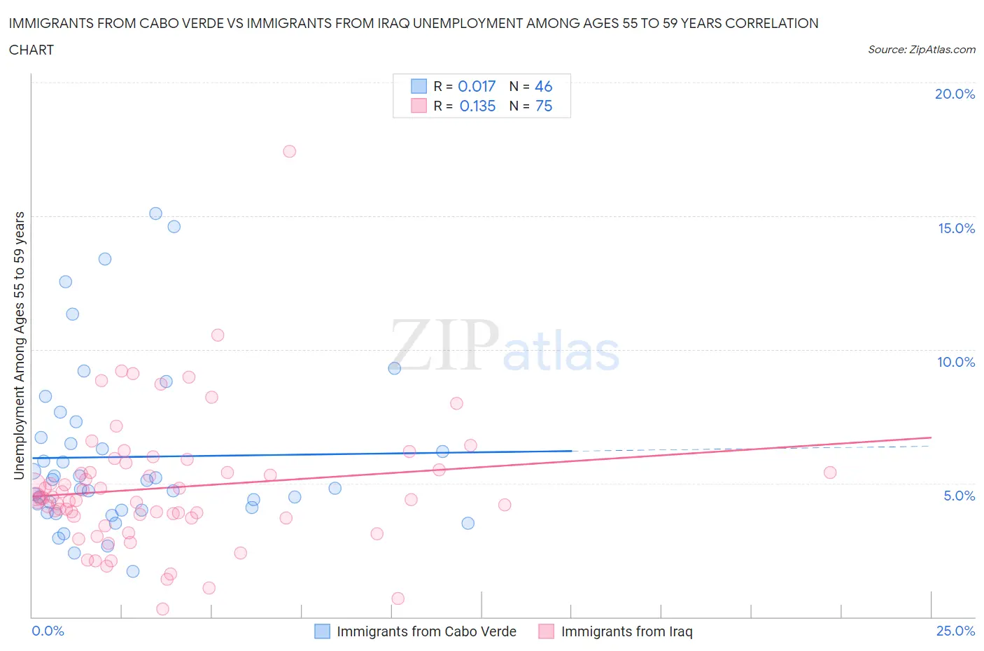Immigrants from Cabo Verde vs Immigrants from Iraq Unemployment Among Ages 55 to 59 years