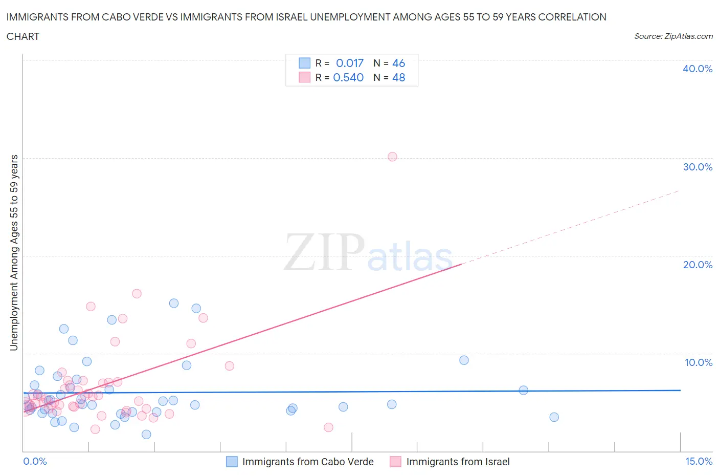 Immigrants from Cabo Verde vs Immigrants from Israel Unemployment Among Ages 55 to 59 years