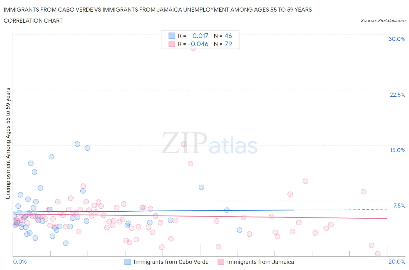 Immigrants from Cabo Verde vs Immigrants from Jamaica Unemployment Among Ages 55 to 59 years