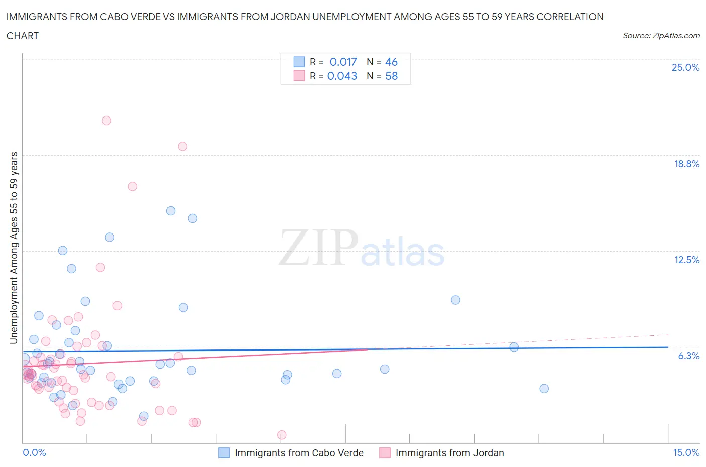 Immigrants from Cabo Verde vs Immigrants from Jordan Unemployment Among Ages 55 to 59 years