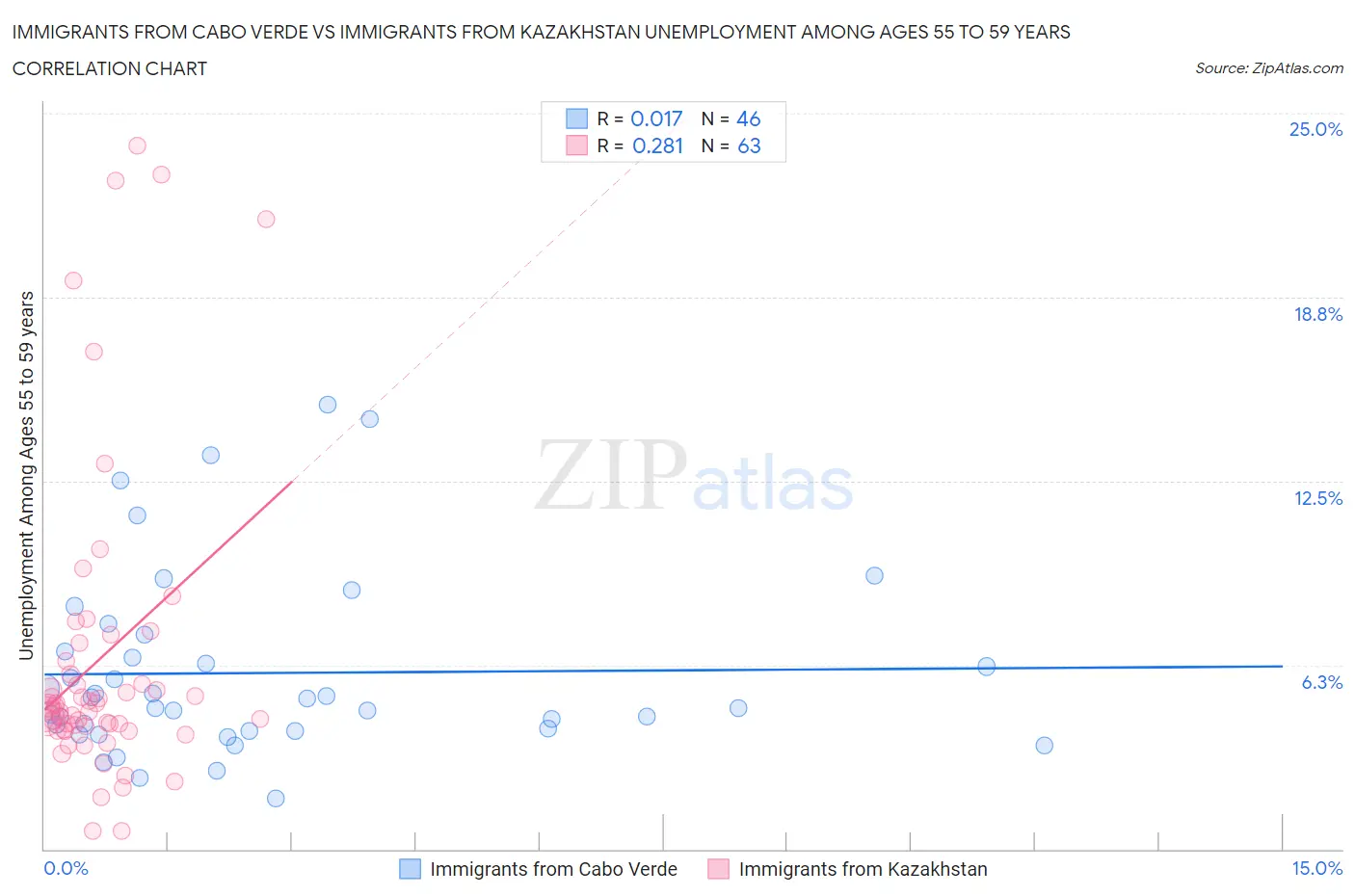 Immigrants from Cabo Verde vs Immigrants from Kazakhstan Unemployment Among Ages 55 to 59 years