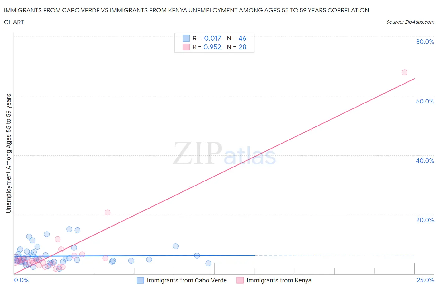 Immigrants from Cabo Verde vs Immigrants from Kenya Unemployment Among Ages 55 to 59 years