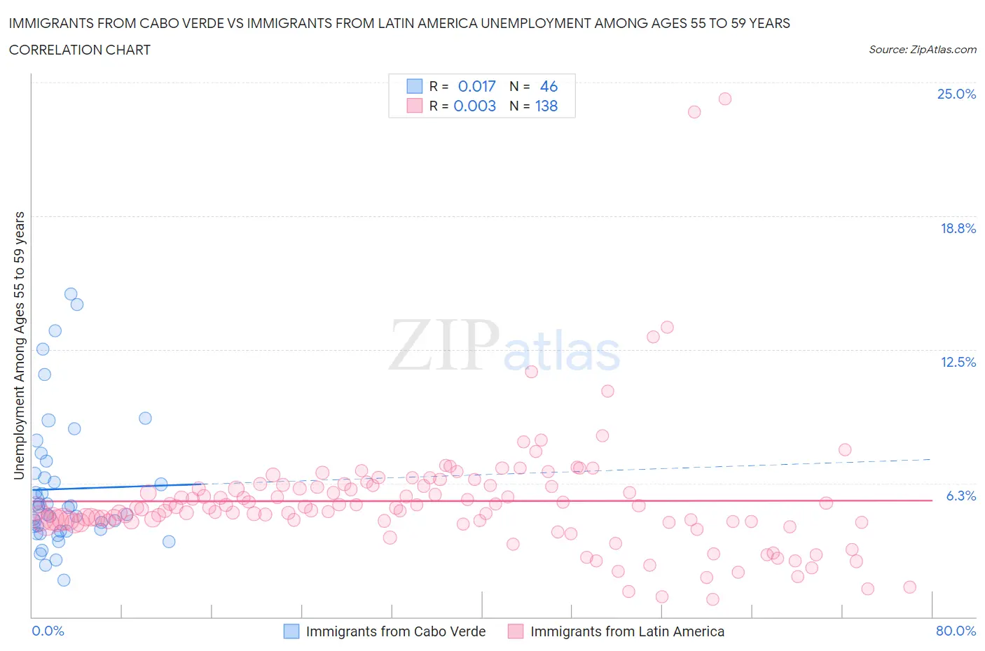Immigrants from Cabo Verde vs Immigrants from Latin America Unemployment Among Ages 55 to 59 years