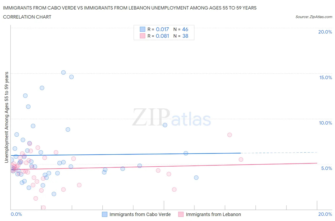 Immigrants from Cabo Verde vs Immigrants from Lebanon Unemployment Among Ages 55 to 59 years