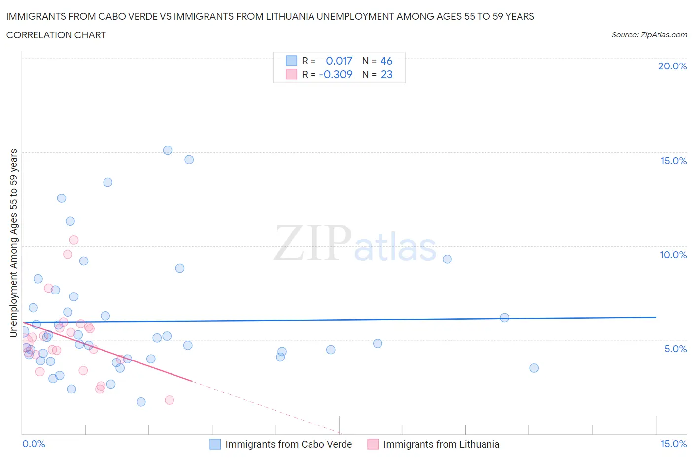 Immigrants from Cabo Verde vs Immigrants from Lithuania Unemployment Among Ages 55 to 59 years