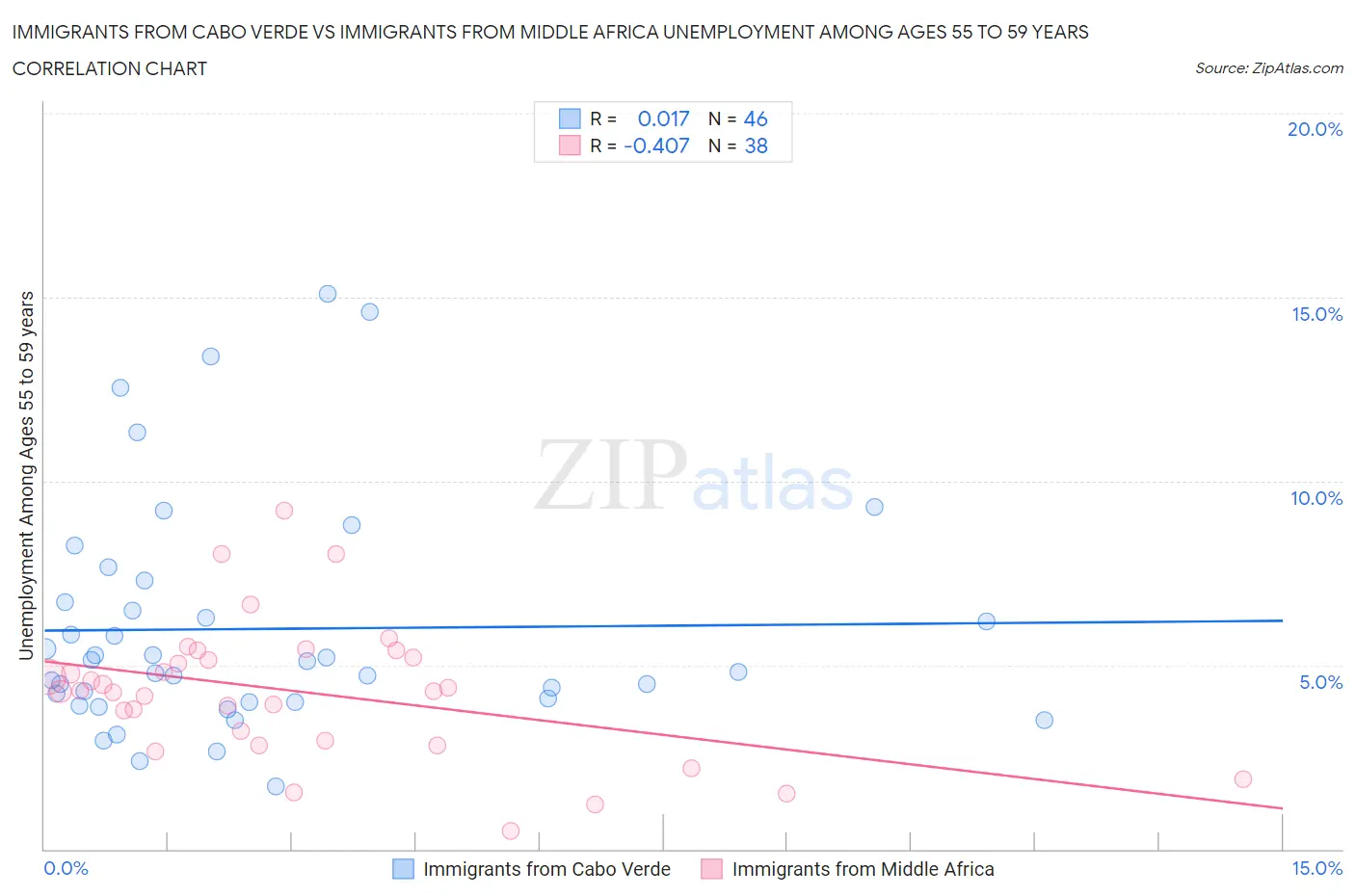 Immigrants from Cabo Verde vs Immigrants from Middle Africa Unemployment Among Ages 55 to 59 years