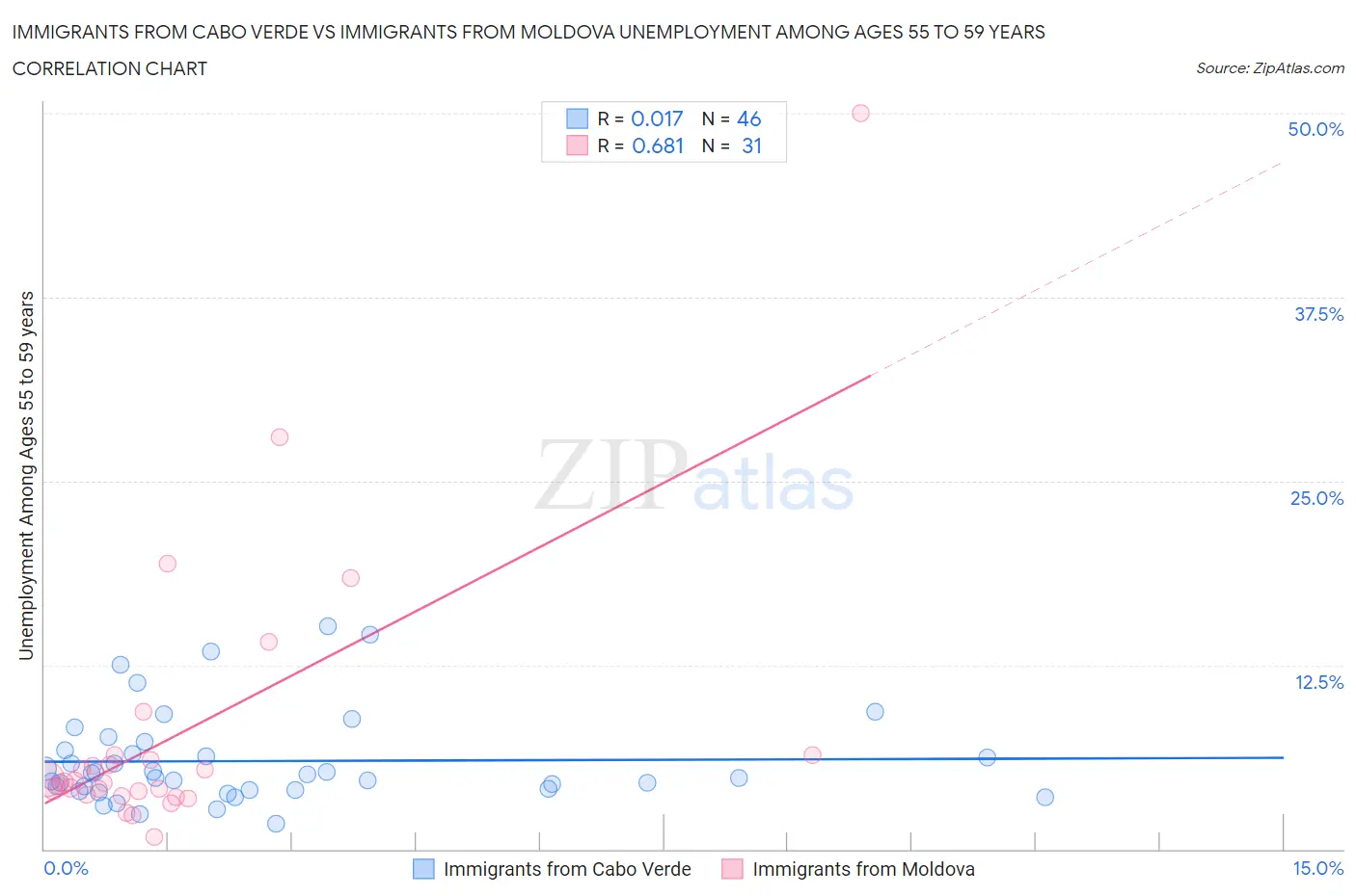 Immigrants from Cabo Verde vs Immigrants from Moldova Unemployment Among Ages 55 to 59 years