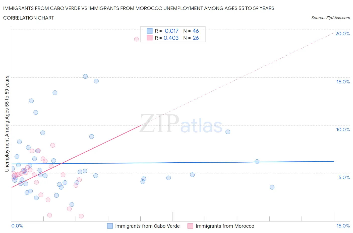 Immigrants from Cabo Verde vs Immigrants from Morocco Unemployment Among Ages 55 to 59 years