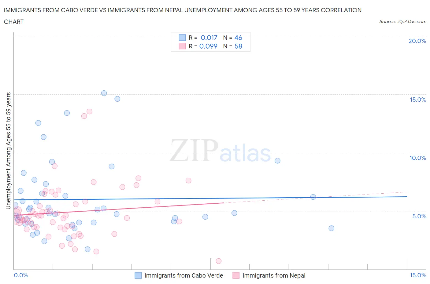 Immigrants from Cabo Verde vs Immigrants from Nepal Unemployment Among Ages 55 to 59 years