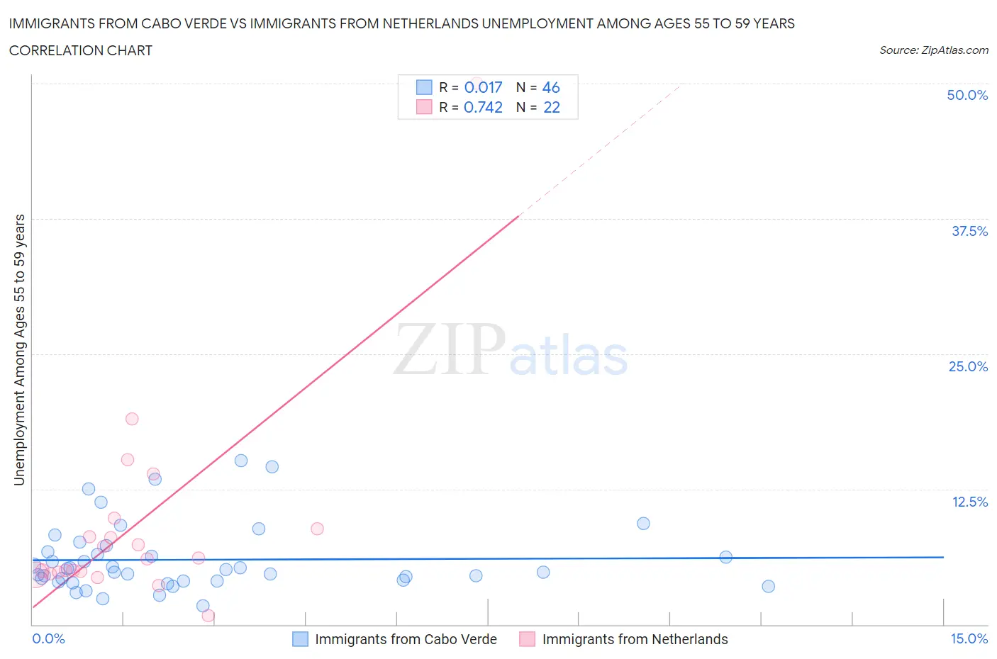 Immigrants from Cabo Verde vs Immigrants from Netherlands Unemployment Among Ages 55 to 59 years